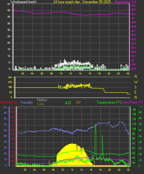 24 Hour Graph for Day 05
