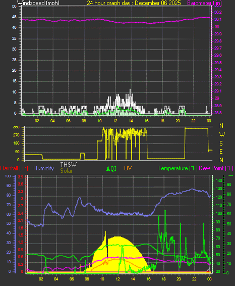24 Hour Graph for Day 06