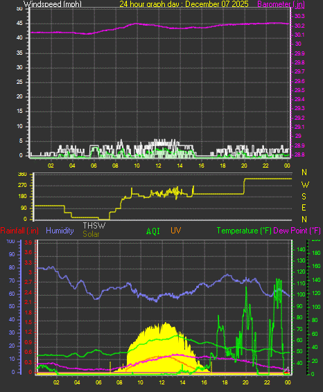 24 Hour Graph for Day 07