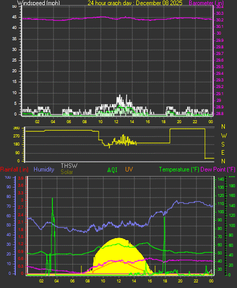 24 Hour Graph for Day 08
