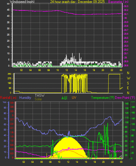 24 Hour Graph for Day 09