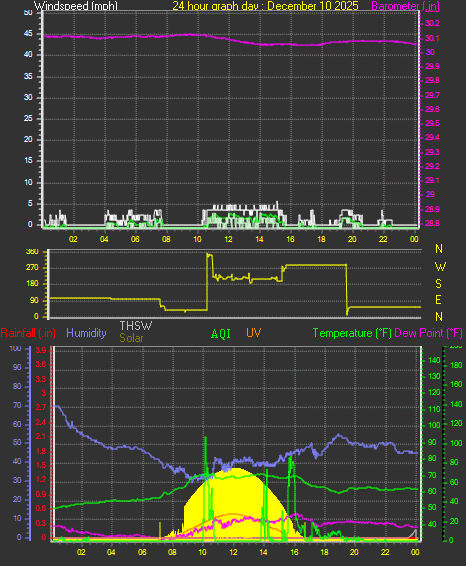 24 Hour Graph for Day 10