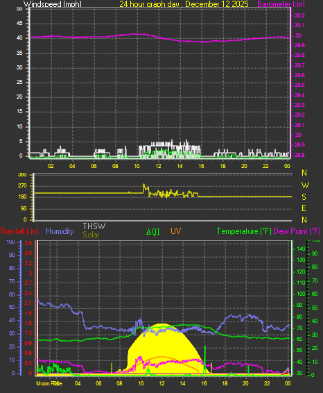 24 Hour Graph for Day 12