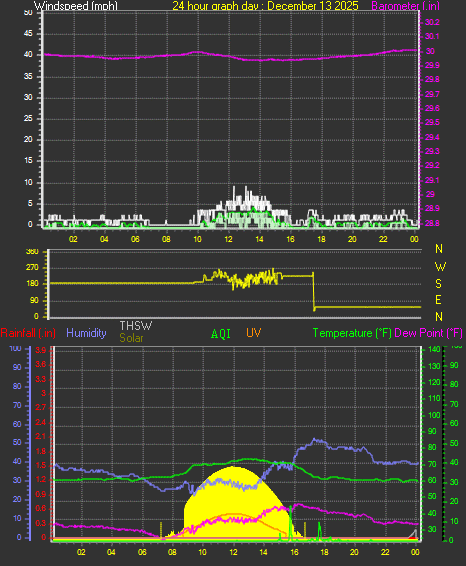 24 Hour Graph for Day 13