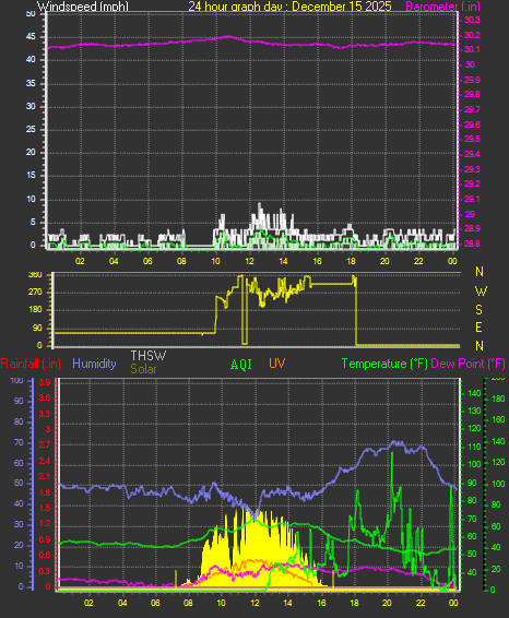 24 Hour Graph for Day 15