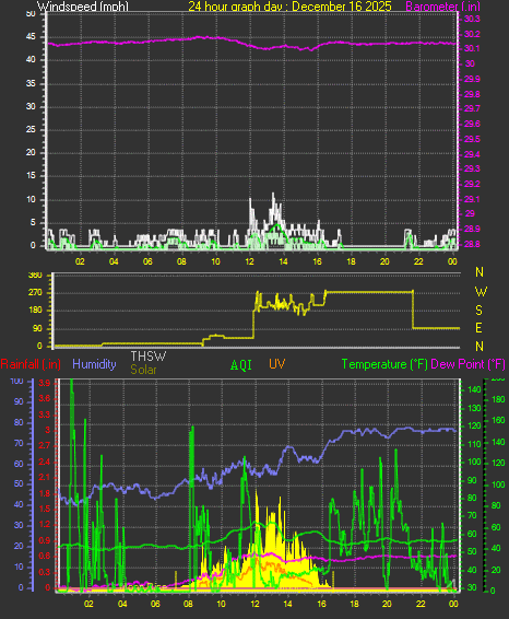 24 Hour Graph for Day 16