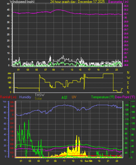 24 Hour Graph for Day 17