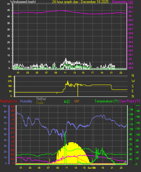 24 Hour Graph for Day 18