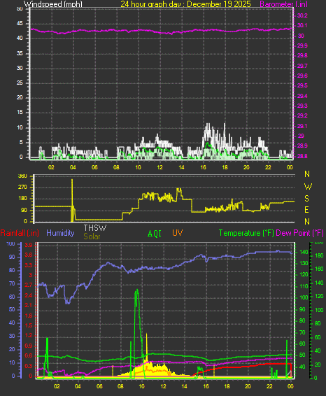 24 Hour Graph for Day 19