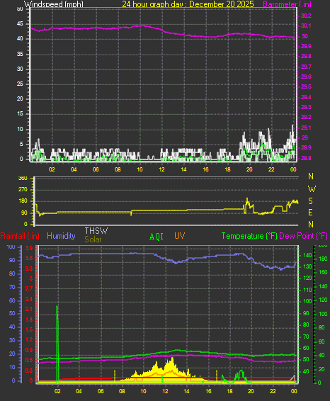 24 Hour Graph for Day 20