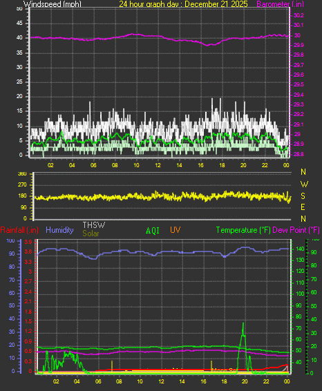24 Hour Graph for Day 21