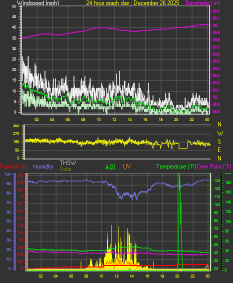 24 Hour Graph for Day 26