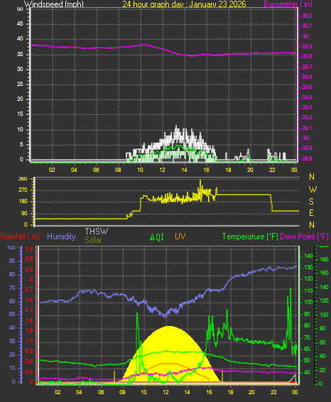 24 Hour Graph for Day 23