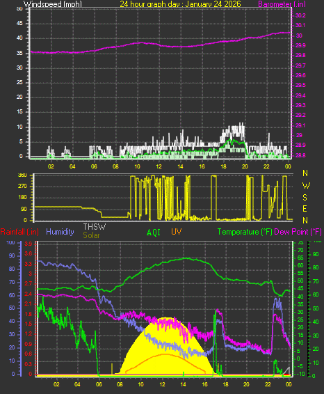 24 Hour Graph for Day 24