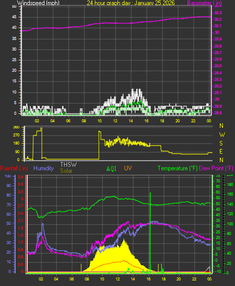 24 Hour Graph for Day 25