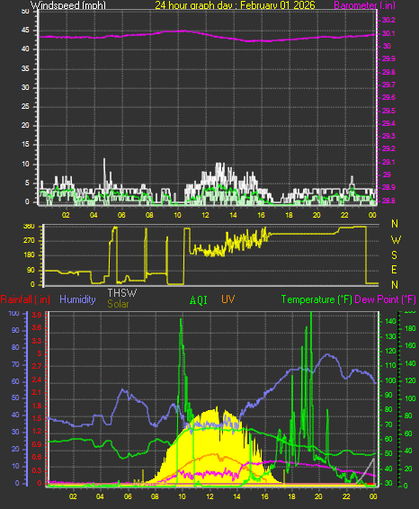 24 Hour Graph for Day 01
