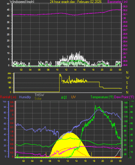 24 Hour Graph for Day 02