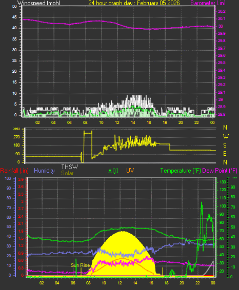 24 Hour Graph for Day 05