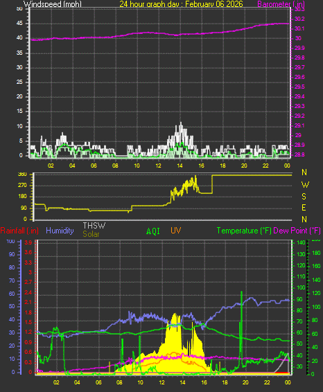24 Hour Graph for Day 06