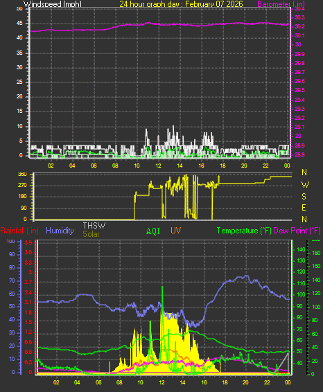 24 Hour Graph for Day 07