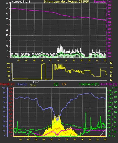24 Hour Graph for Day 09