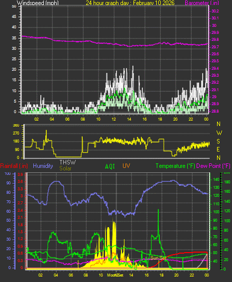24 Hour Graph for Day 10