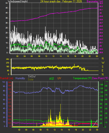 24 Hour Graph for Day 11