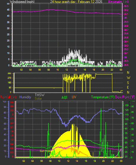 24 Hour Graph for Day 12