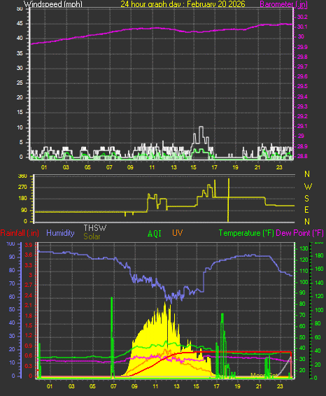 24 Hour Graph for Day 20