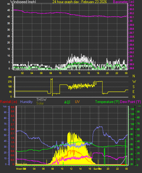 24 Hour Graph for Day 23