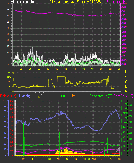 24 Hour Graph for Day 24