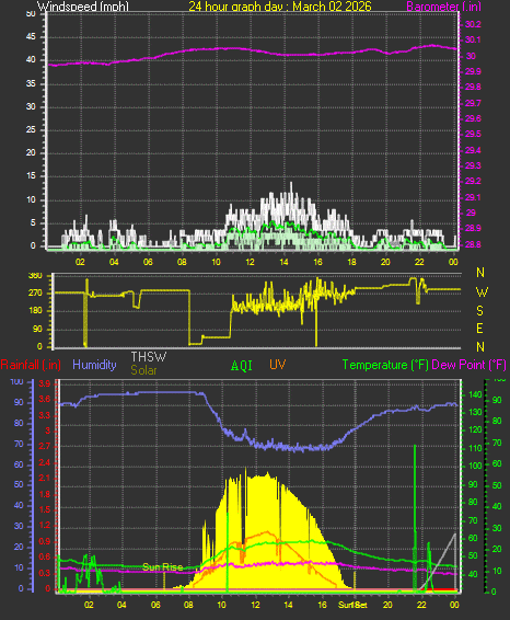 24 Hour Graph for Day 02