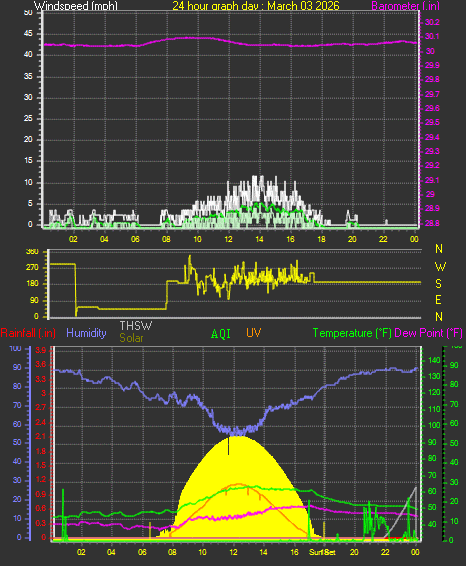 24 Hour Graph for Day 03