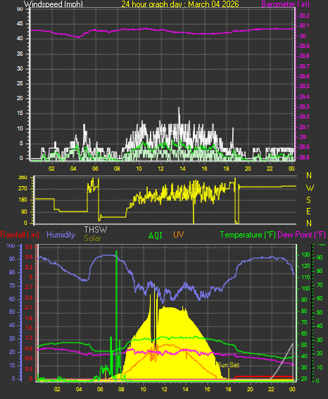 24 Hour Graph for Day 04