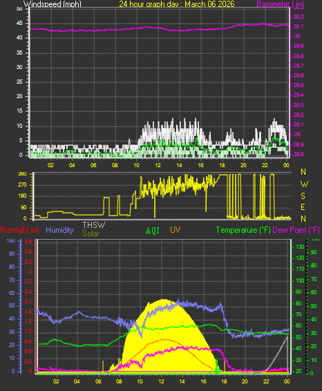 24 Hour Graph for Day 06