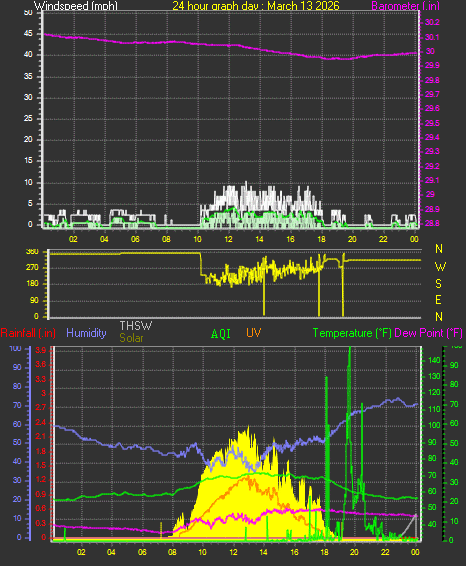 24 Hour Graph for Day 13