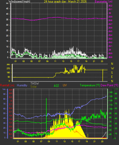24 Hour Graph for Day 21