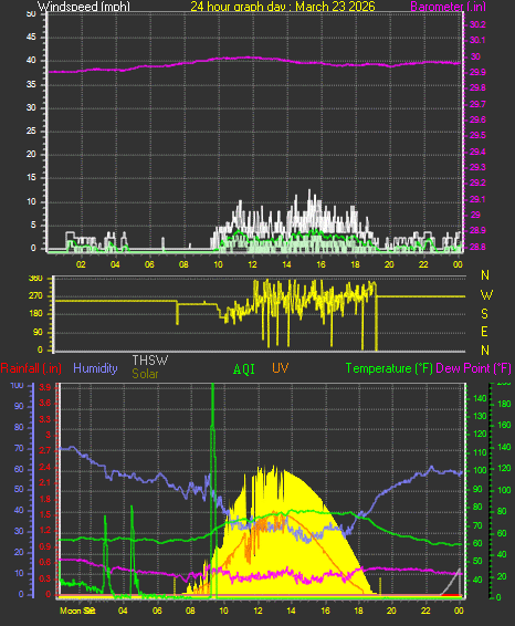 24 Hour Graph for Day 23