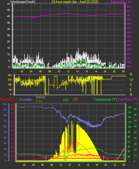24 Hour Graph for Day 02