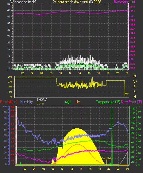 24 Hour Graph for Day 03