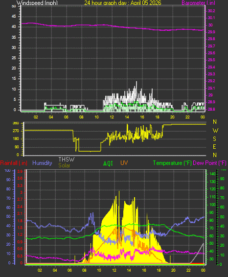 24 Hour Graph for Day 05
