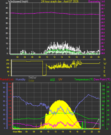 24 Hour Graph for Day 07