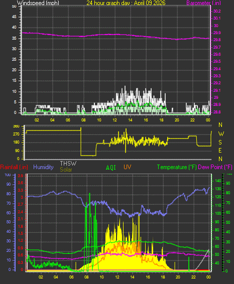 24 Hour Graph for Day 09