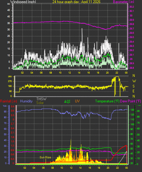 24 Hour Graph for Day 11