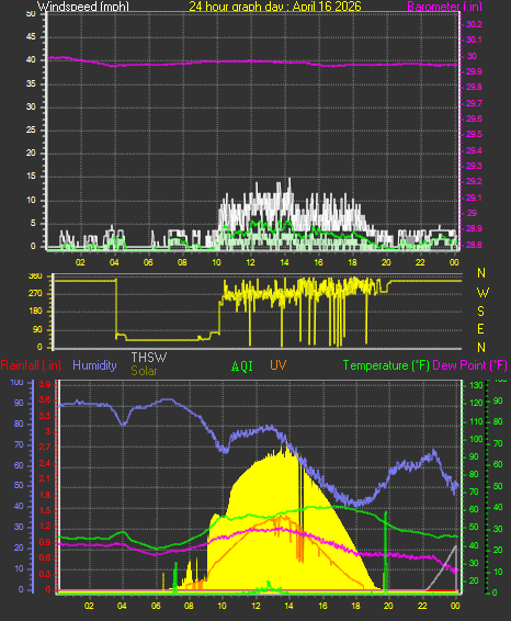 24 Hour Graph for Day 16