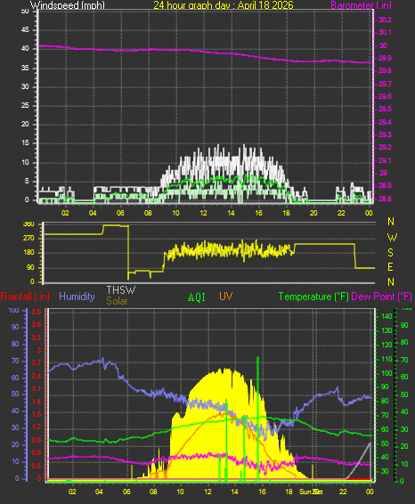 24 Hour Graph for Day 18