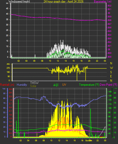 24 Hour Graph for Day 24