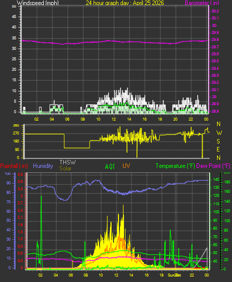 24 Hour Graph for Day 25