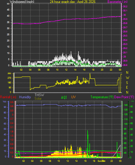 24 Hour Graph for Day 26