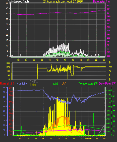24 Hour Graph for Day 27